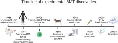 The Pathophysiology and Treatment of Graft-Versus-Host Disease: Lessons Learnt From Animal Models